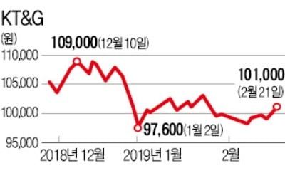 수출 감소로 주춤했던 KT&G, 올해 '릴' 앞세워 반등할까