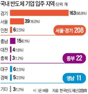 SK그룹 "반도체 클러스터 용인에 짓겠다"…비수도권 포함 210兆 투자