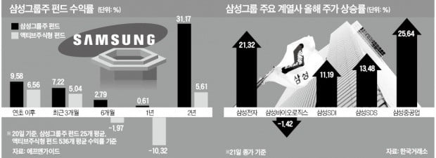 올해 수익률 9.8%…삼성그룹주 펀드 '불끈'