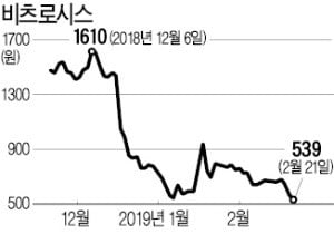 상장폐지 우려에…비츠로시스 1년 최저가