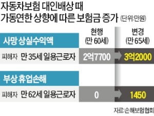 "교통사고 보험금 연간 1250억 늘어…車보험료 1.2% 올려야"