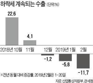 2월 수출도 '쇼크'…반도체 부진에 석달째 감소 우려