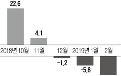 2월 수출도 '쇼크'…반도체 부진에 석달째 감소 우려