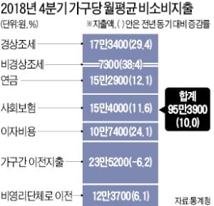 세금·보험료로 月 95만원…"남는 게 없다"