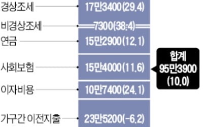 세금·보험료로 月 95만원…"남는 게 없다"