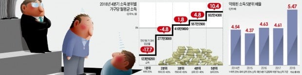 최저임금 올렸더니 빈곤층 소득 37% 감소…"소주성, 이래도 고집할 건가"