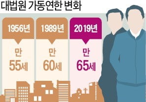 "육체근로자 정년은 만 65세"…대법, 30년만에 기준 바꿨다