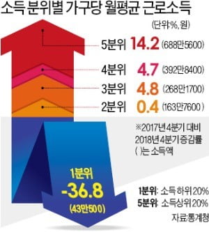 소주성 2년…최악의 '분배 참사' 불렀다