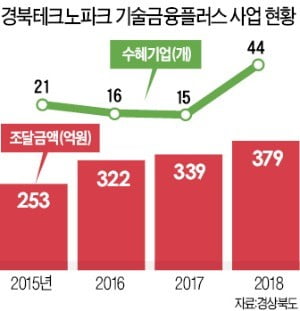 "경북테크노파크 기술금융센터 덕분"