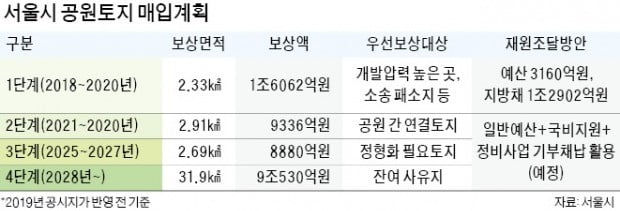 공시지가 급등에…서울시 보상비용 급증 '역풍'