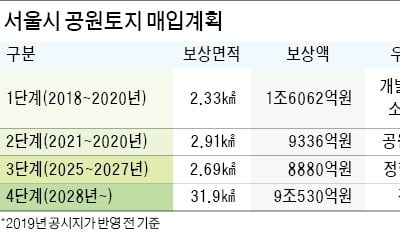 공시지가 급등에…서울시 보상비용 급증 '역풍'