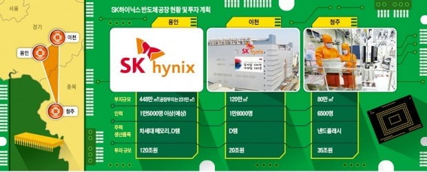 SK그룹 "반도체 클러스터 용인에 짓겠다"…비수도권 포함 210兆 투자