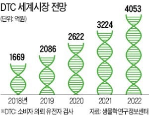 규제완화 시늉만 낸 복지부에 반기 든 바이오업계…DTC 시범사업 보이콧