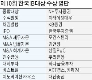 [제10회 한국IB대상] 종합대상 NH투자證, 3년 만에 정상탈환…주식·채권 등서 '고른 성과'