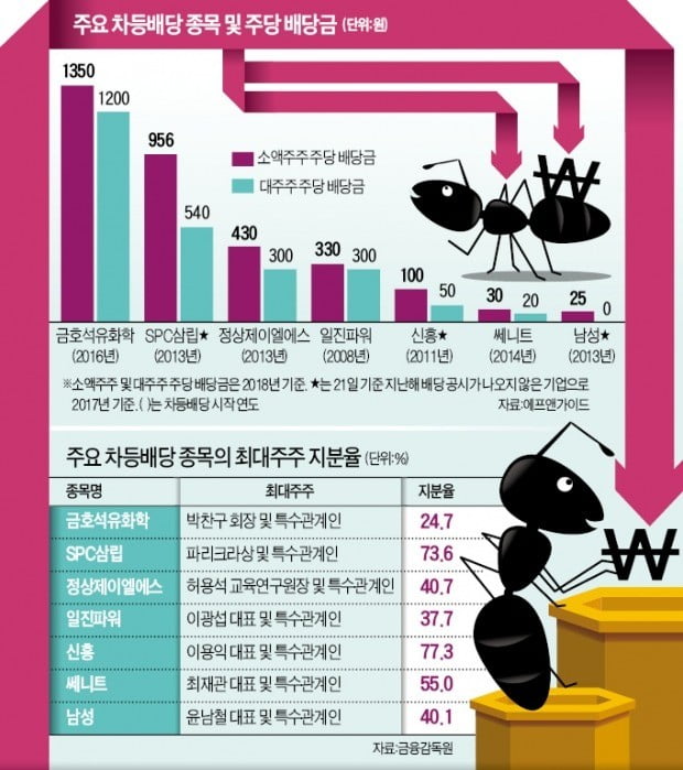 "개미엔 배당금 더 드려요"…차등배당株 눈길