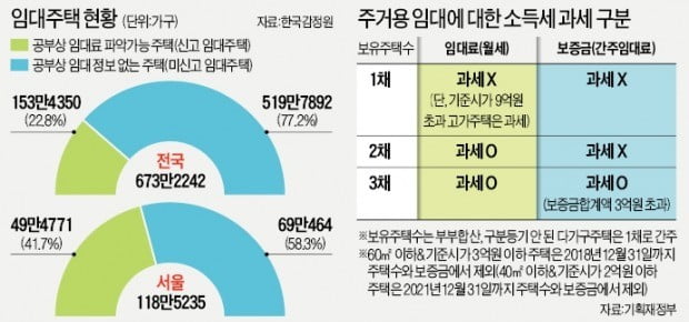 정부, 전월세 실거래가 신고 의무화 추진…임대소득 과세 본격화될 듯