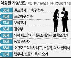 변호사 70세·의사 65세·캐디 35세…직업마다 다른 '정년' 줄줄이 판단대 오를듯