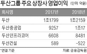 두산重 6000억 증자…건설에 3000억 '수혈'