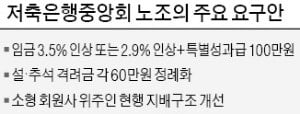 "노조 임금 인상案 수용 불가"…저축銀중앙회, 46년만에 파업 눈앞