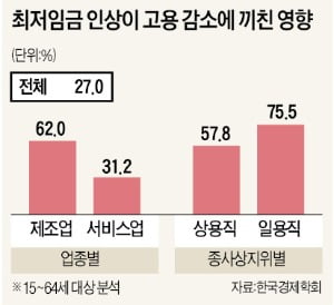 "지난해 최저임금 16% 올렸더니 일자리 21만개 사라졌다"