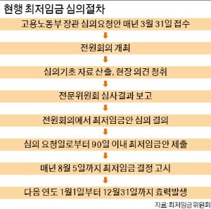 최저임금위원회, 친노동계 공익위원들이 주도해 논란