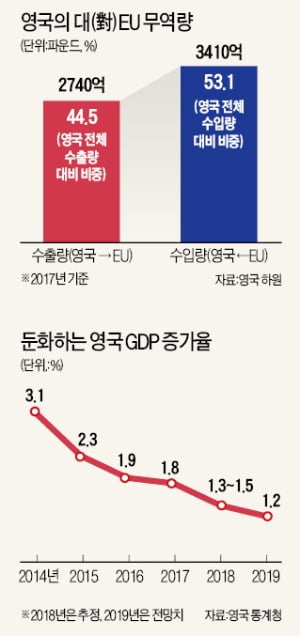 가시화되는 '노딜 브렉시트'…유럽 물류 대혼란 우려