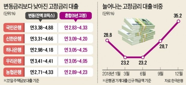 변동-고정금리差 갈수록 확대…"3년내 대출 갈아탈 땐 상환수수료 따져봐야"