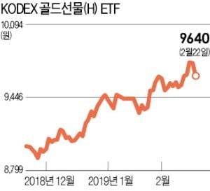 금 '뛰고' 팔라듐 '날고'…귀금속ETF 질주