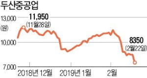 유상증자 충격에 두산重 신저가…목표가도 '뚝뚝'