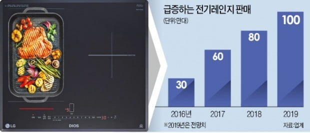 "가스레인지 비켜"…주방에 전기레인지 '바람'