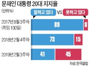 설훈 "20대 지지율 하락, 이명박·박근혜 정권서 교육 제대로 못 받은 탓"