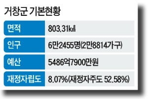 천혜의 자연환경·농업기반의 거창, 세계 승강기산업 허브로 뜬다