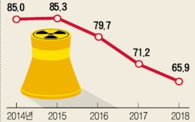 '脫원전 과속 후유증' 한전 적자 쇼크…"원전이용 1%P 떨어질 때마다 1900억씩 손실"