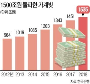 소득보다 빨리 느는 빚…작년 1530조 돌파