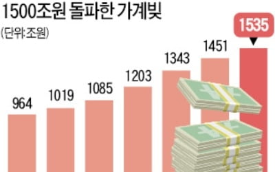 소득보다 빨리 느는 빚…작년 1530조 돌파