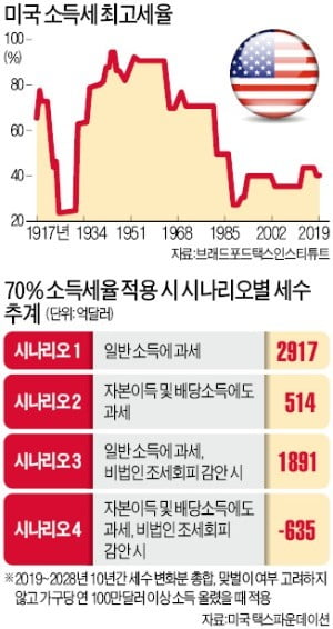 부자증세 논쟁 뜨거운 美…'소득세율 70%'의 맹점