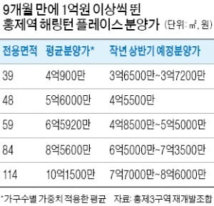 시세 맞먹는 분양가…서울 '로또 분양' 끝났다