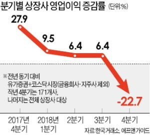 23%↓…상장사 영업익 17분기 만에 줄었다