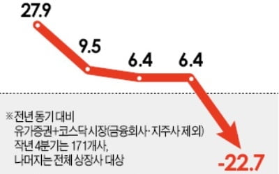 23%↓…상장사 영업익 17분기 만에 줄었다