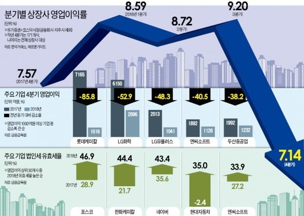 삼성전자 뺀 기업 영업이익률 4%대 추락…중국의 3분의 1 수준