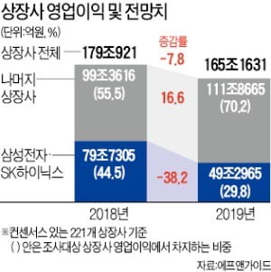 상장사 올해 영업익 7.8% 감소 전망…'반도체 투톱' 이익비중 30% 밑돌듯