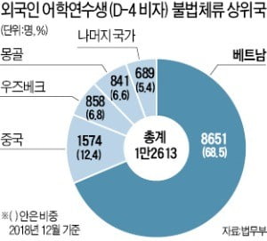 [단독] 법무부, 외국인 유학생 TOPIK 의무화 방안 철회