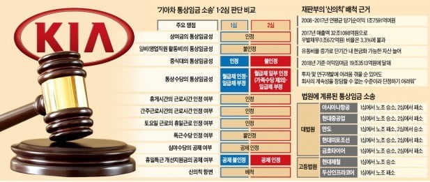 기아차에 '1兆 통상임금 폭탄'…경총 "勞 주장만 인정, 승복 어렵다"