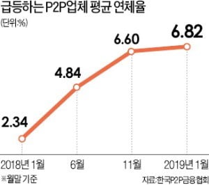 P2P투자, '고고단' 좇다간…쪽박 찰 수도