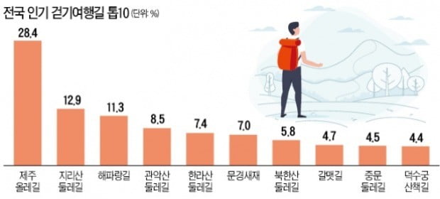 '제주 올레길' 트래킹族 인기 단연 으뜸