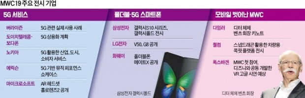 5G 상용화 첫해, M을 넘어서다…커넥티드카·스마트팩토리 각축장