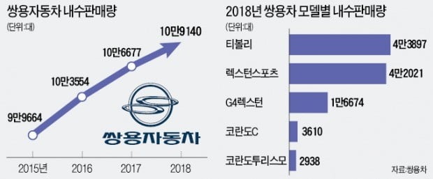 '근육질'로 돌아오는 코란도, 쌍용차 '실적 액셀' 밟나