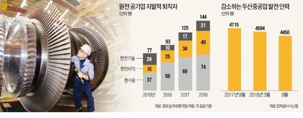 [단독] 두산重서만 80여 명 원전 핵심인력 이탈…佛·UAE 경쟁사로 떠난다