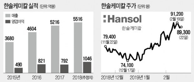 [마켓인사이트] 한솔케미칼 사업재편 속도전…시총 1조 돌파