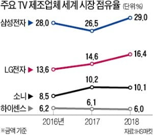 삼성 TV, 글로벌시장 13년째 1위, 작년 점유율 29%…LG전자·소니와 격차 벌려